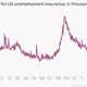 Image for article titled Anyone who says the US economy is getting weaker is completely wrong